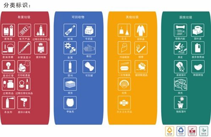 國標《生活垃圾分類標志》發布，于2019年12月1日實施